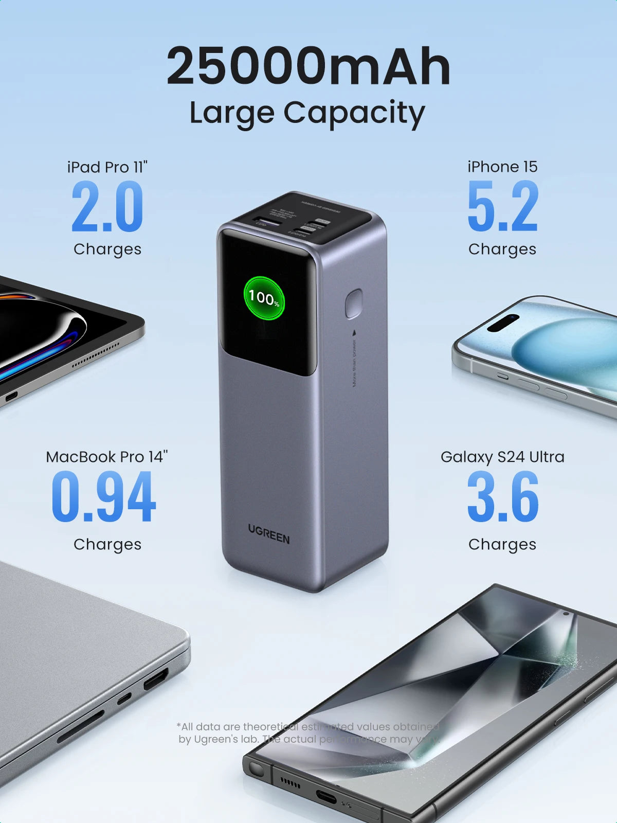 UGREEN Nexode 200W 25,000mAh Portable PD Power Bank